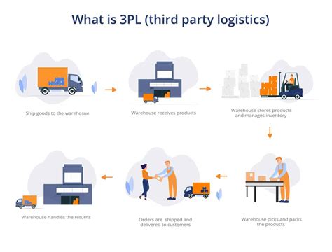 louisville 3pl companies|Find the Best Louisville 3PL Warehouse & Fulfillment Centers.